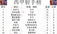 B体育体育注册-皇马前锋连续狂轰五球，助球队领跑积分榜