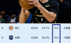 B体育体育培训-勇士队球员发挥火热，领先他队一步的简单介绍