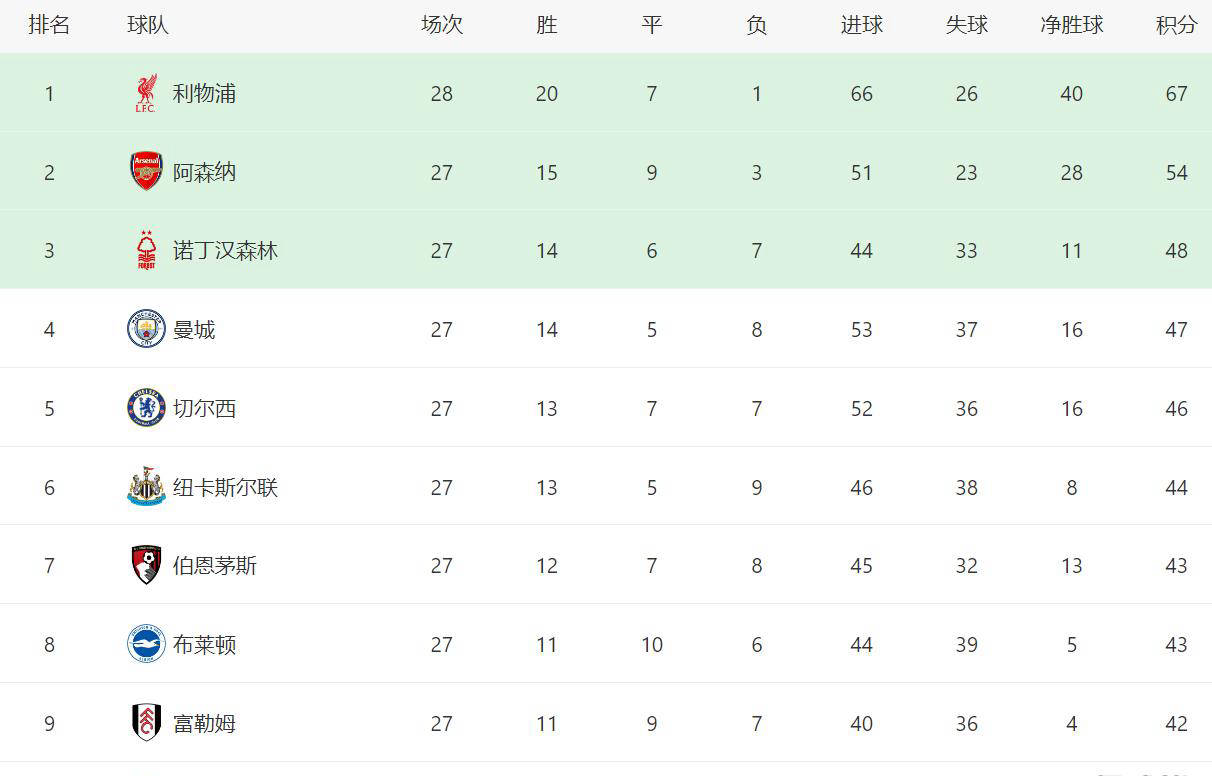 阿森纳战平对手，积分榜上升
