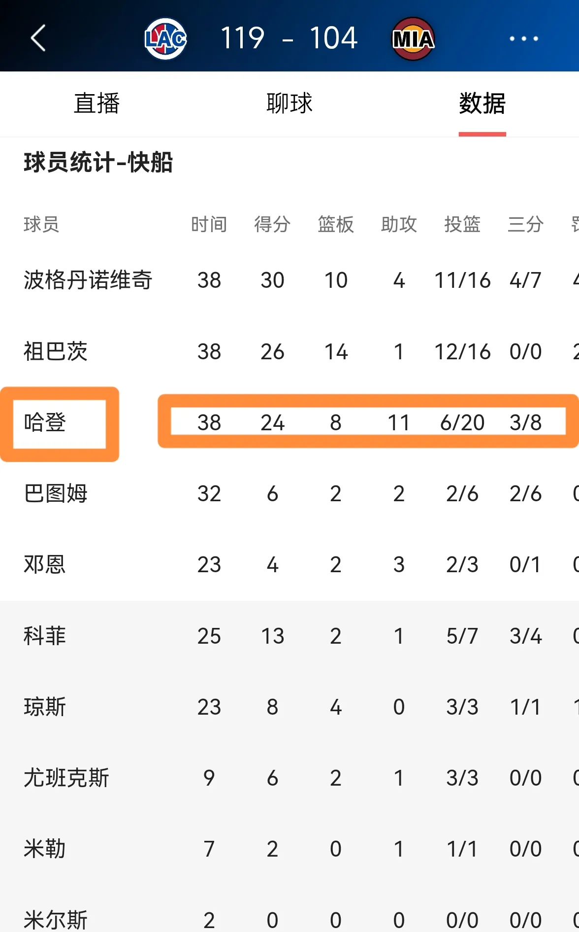 火箭客场大胜鹈鹕，哈登数据全面的简单介绍