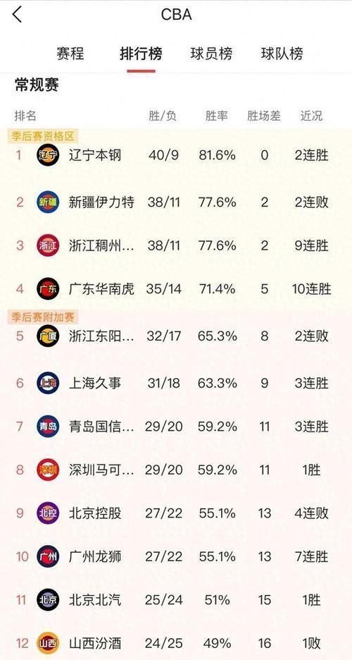 北京首钢遭遇惨败，排名下滑的简单介绍