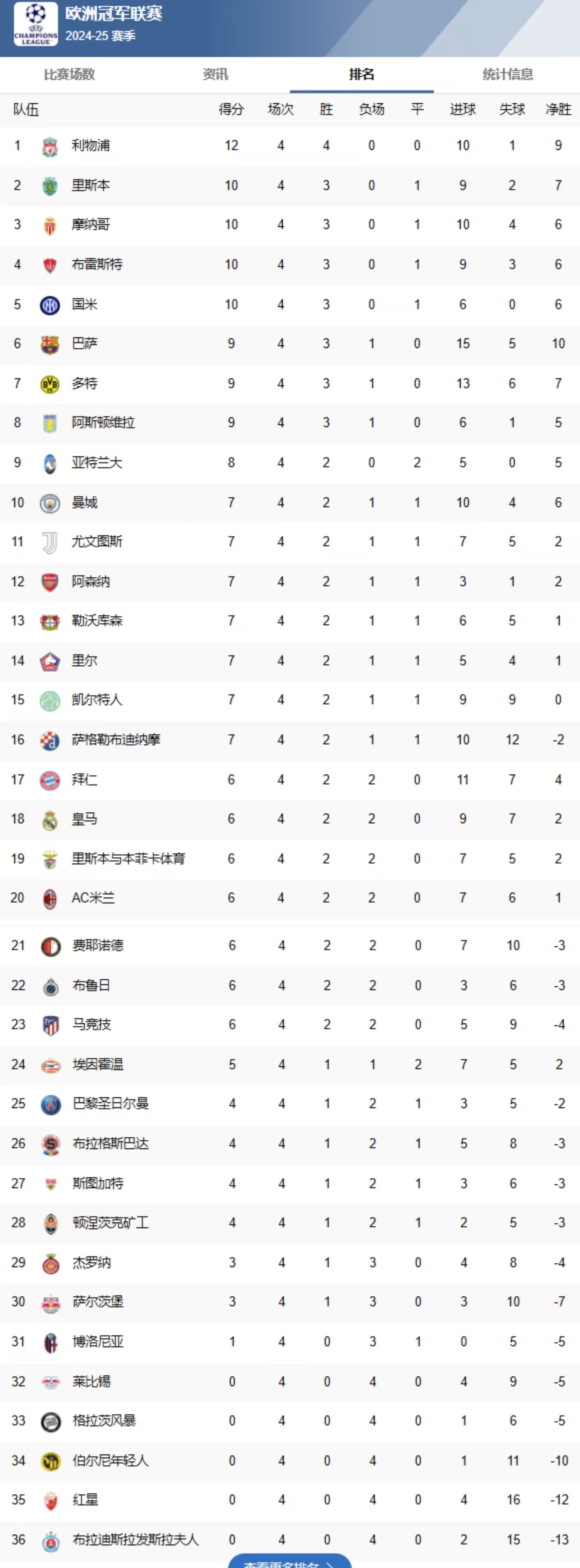 皇马前锋连续狂轰五球，助球队领跑积分榜
