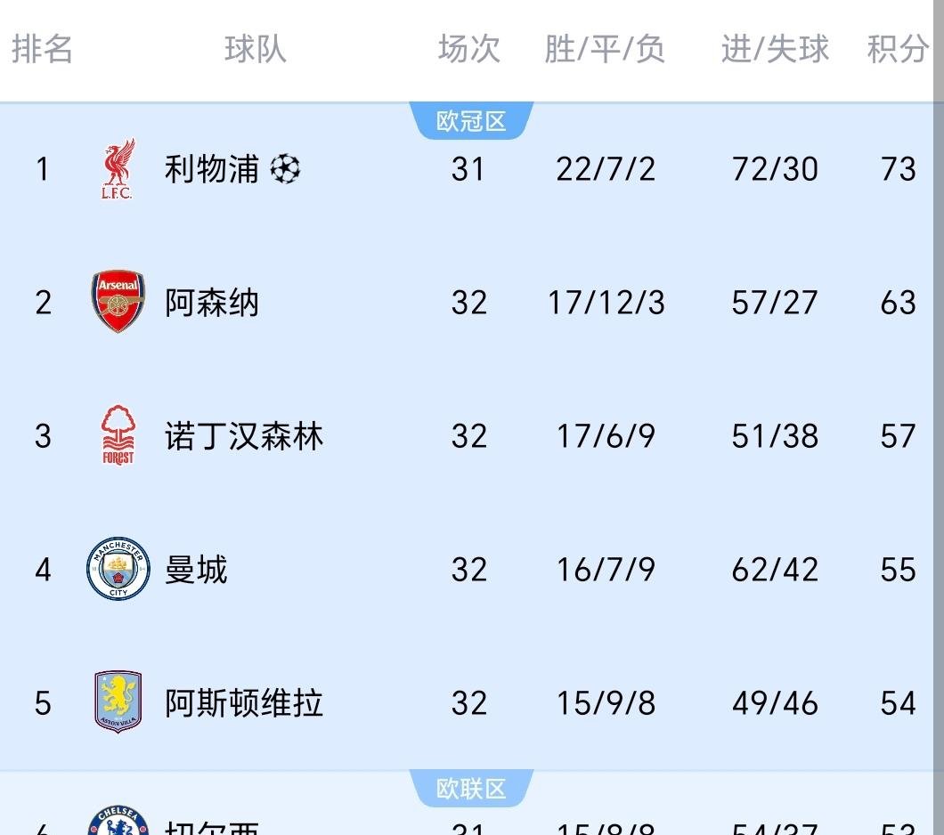 曼城客场大胜,领跑积分榜保持稳定 曼城客场大胜,领跑积分榜保持稳定