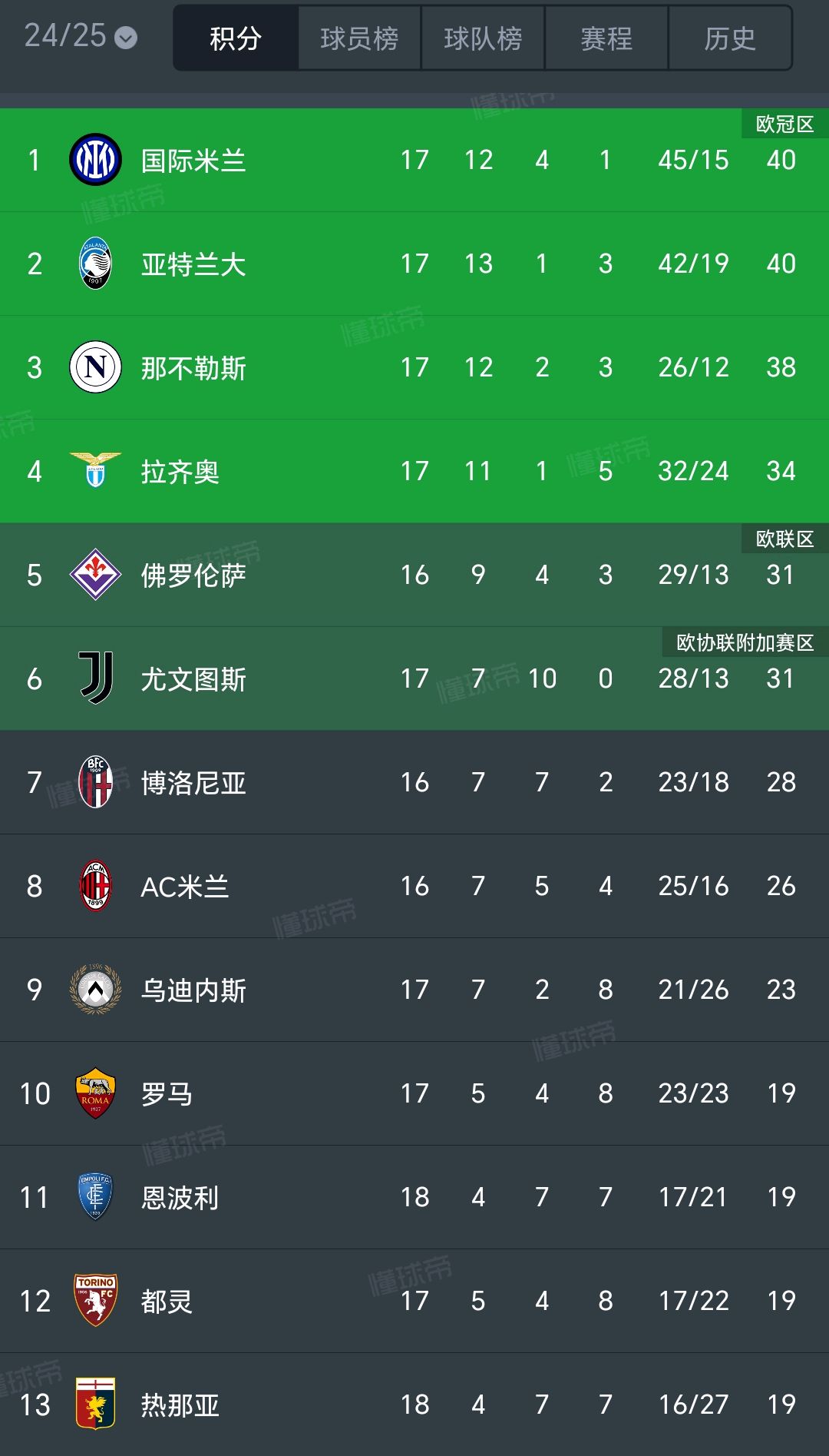 国米凭借进球巧胜,积分榜稳健上扬 国米凭借进球巧胜,积分榜稳健上扬