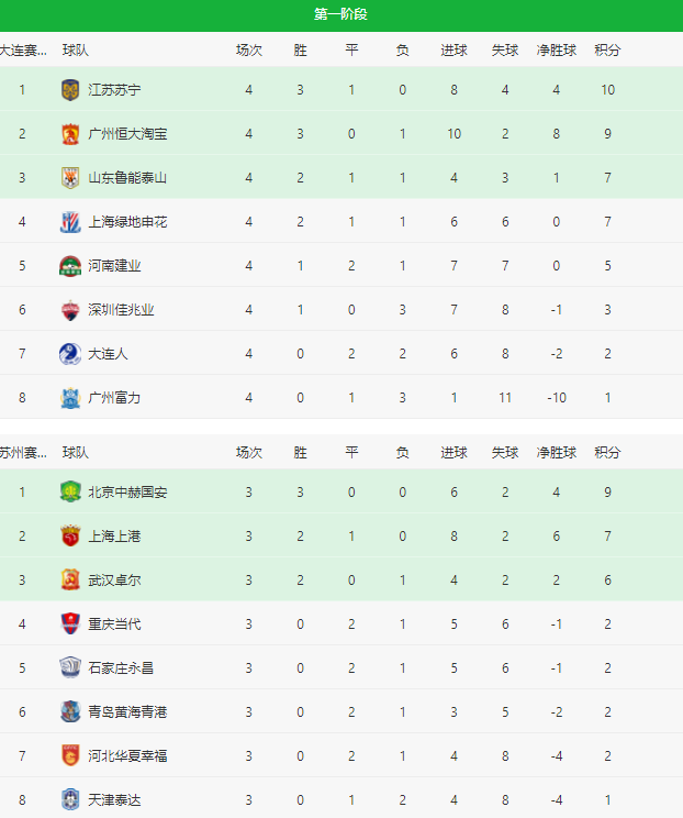 包含苏宁遭遇尴尬失利,积分榜不断滑落的词条 包含苏宁遭遇尴尬失利,积分榜不断滑落的词条